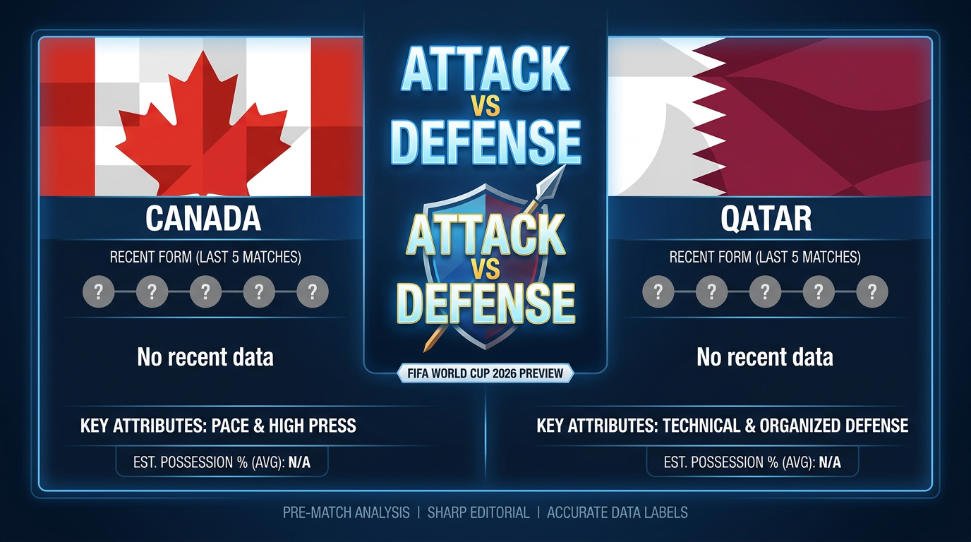 Canada vs Qatar form and stats