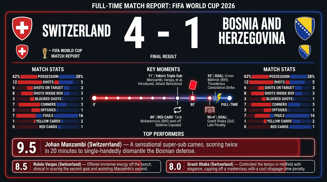 Switzerland vs Bosnia and Herzegovina match statistics