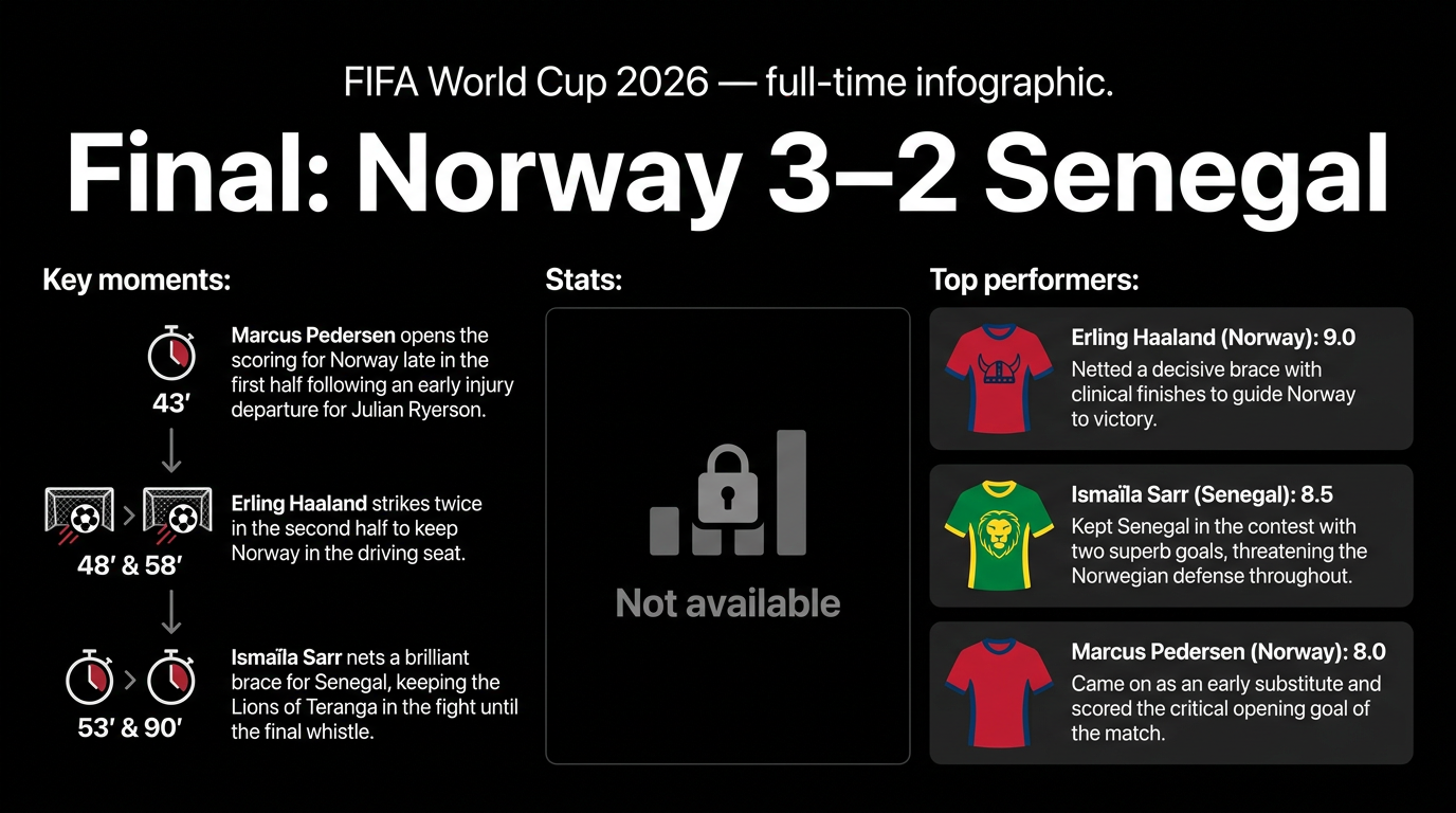 Norway vs Senegal match statistics