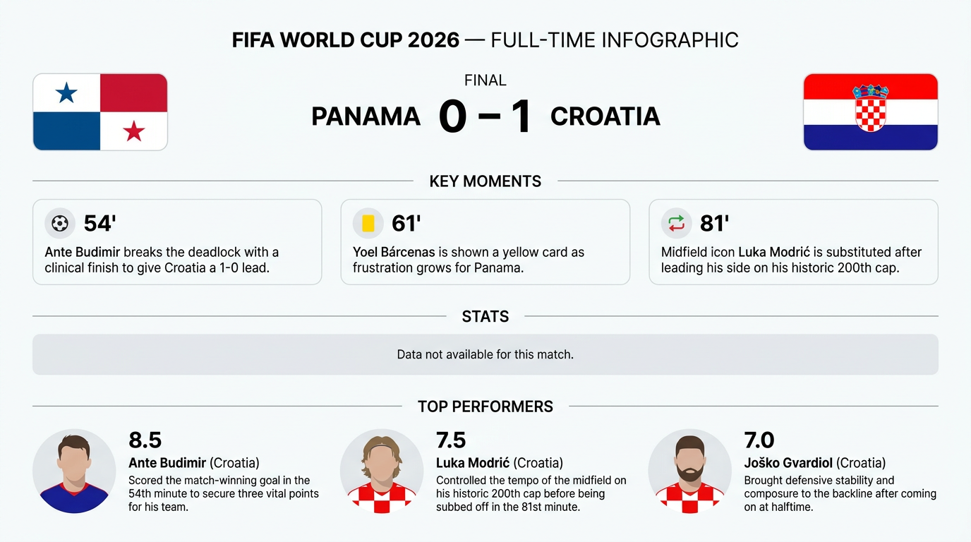 Panama vs Croatia match statistics