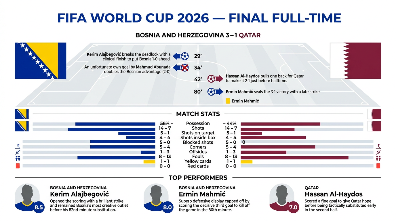 Bosnia and Herzegovina vs Qatar match statistics