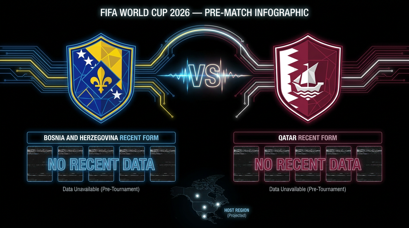 Bosnia and Herzegovina vs Qatar form and stats
