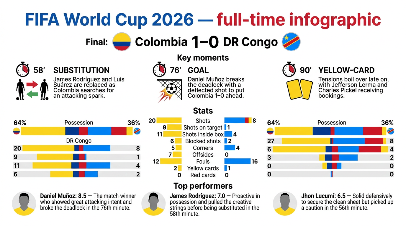 Colombia vs DR Congo match statistics