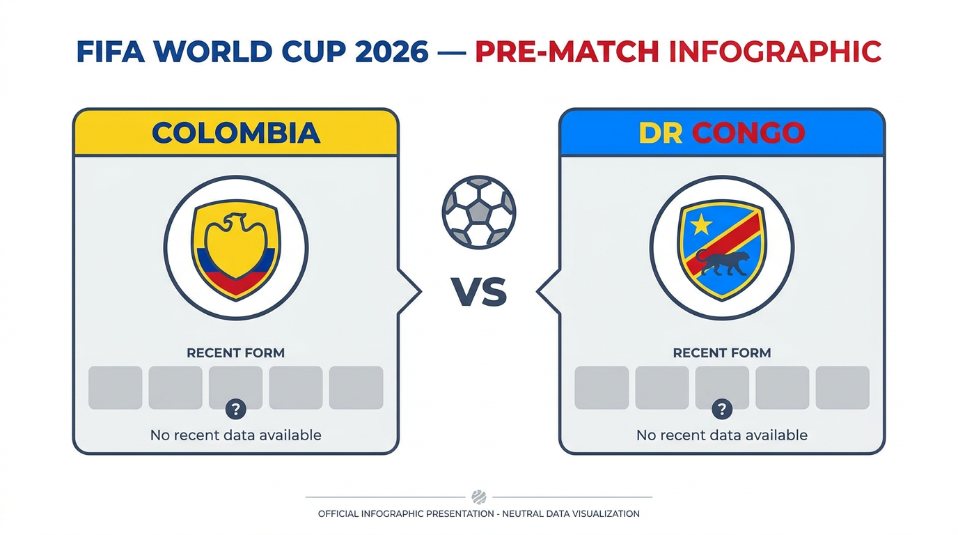 Colombia vs DR Congo form and stats