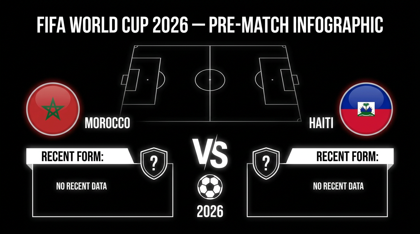 Morocco vs Haiti form and stats