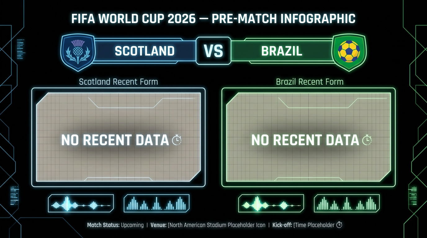Scotland vs Brazil form and stats