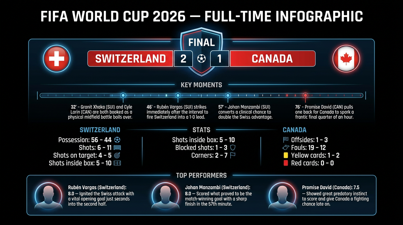 Switzerland vs Canada match statistics