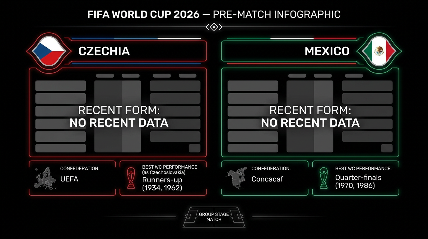 Czechia vs Mexico form and stats