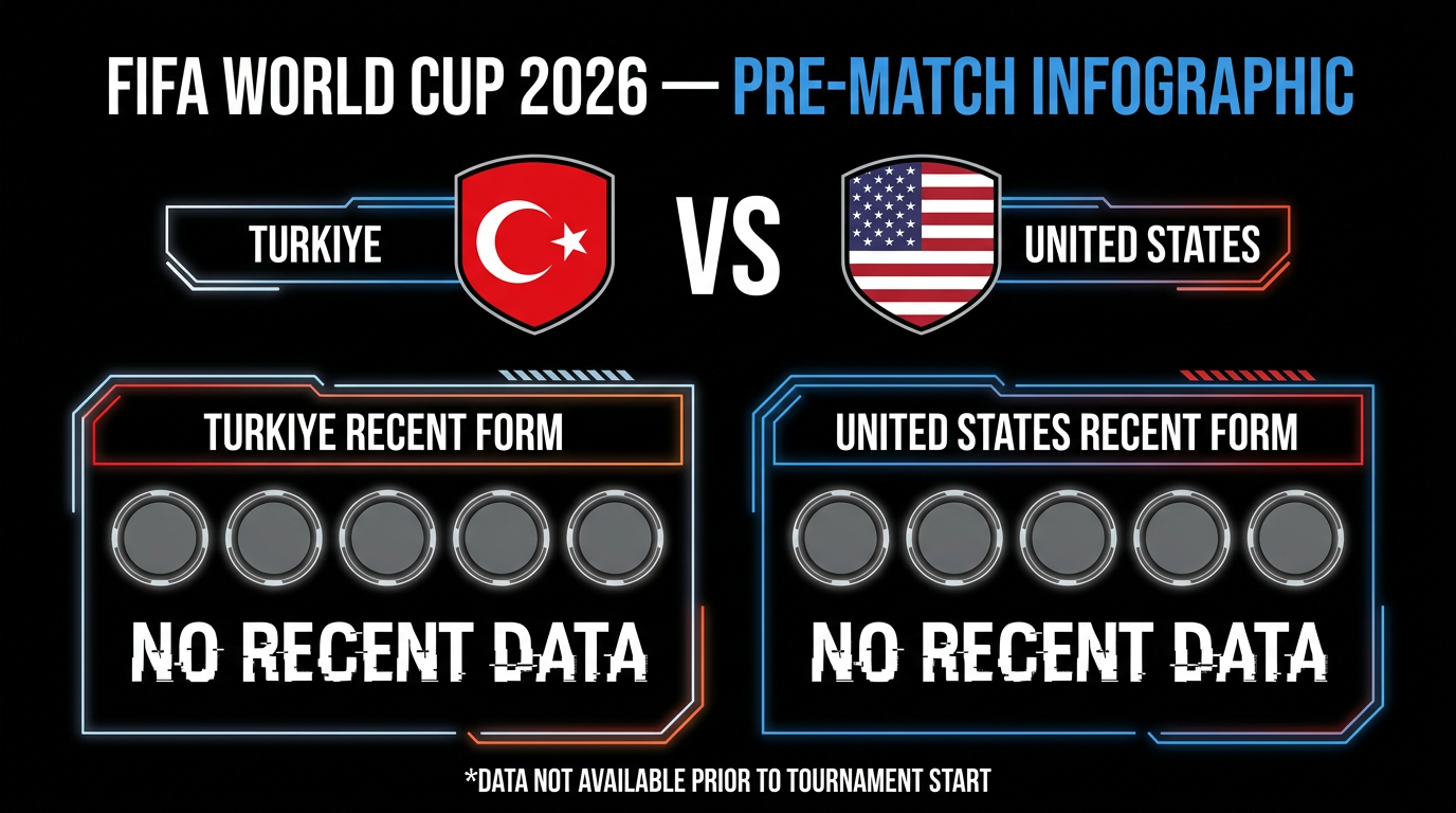 Turkiye vs United States form and stats