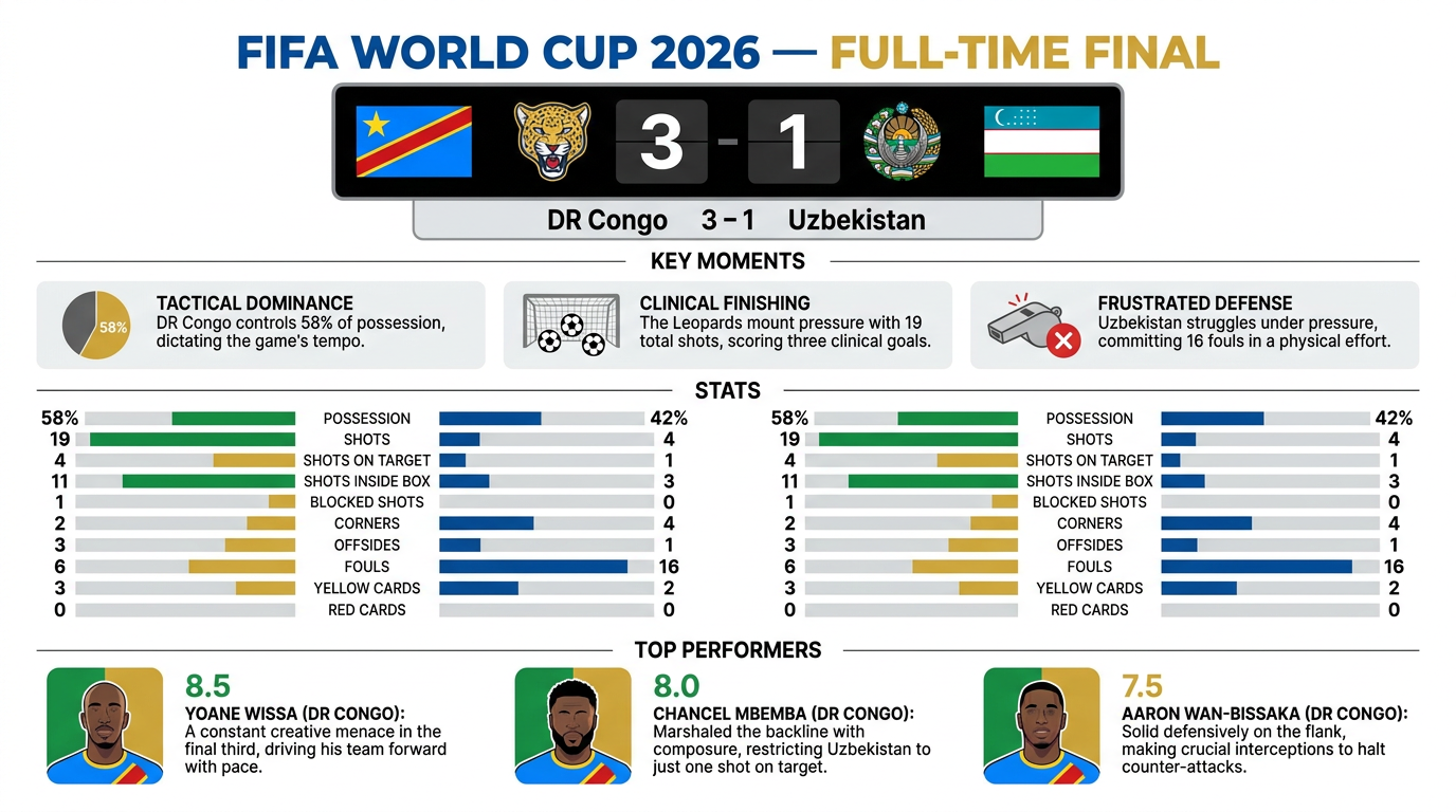 DR Congo vs Uzbekistan match statistics