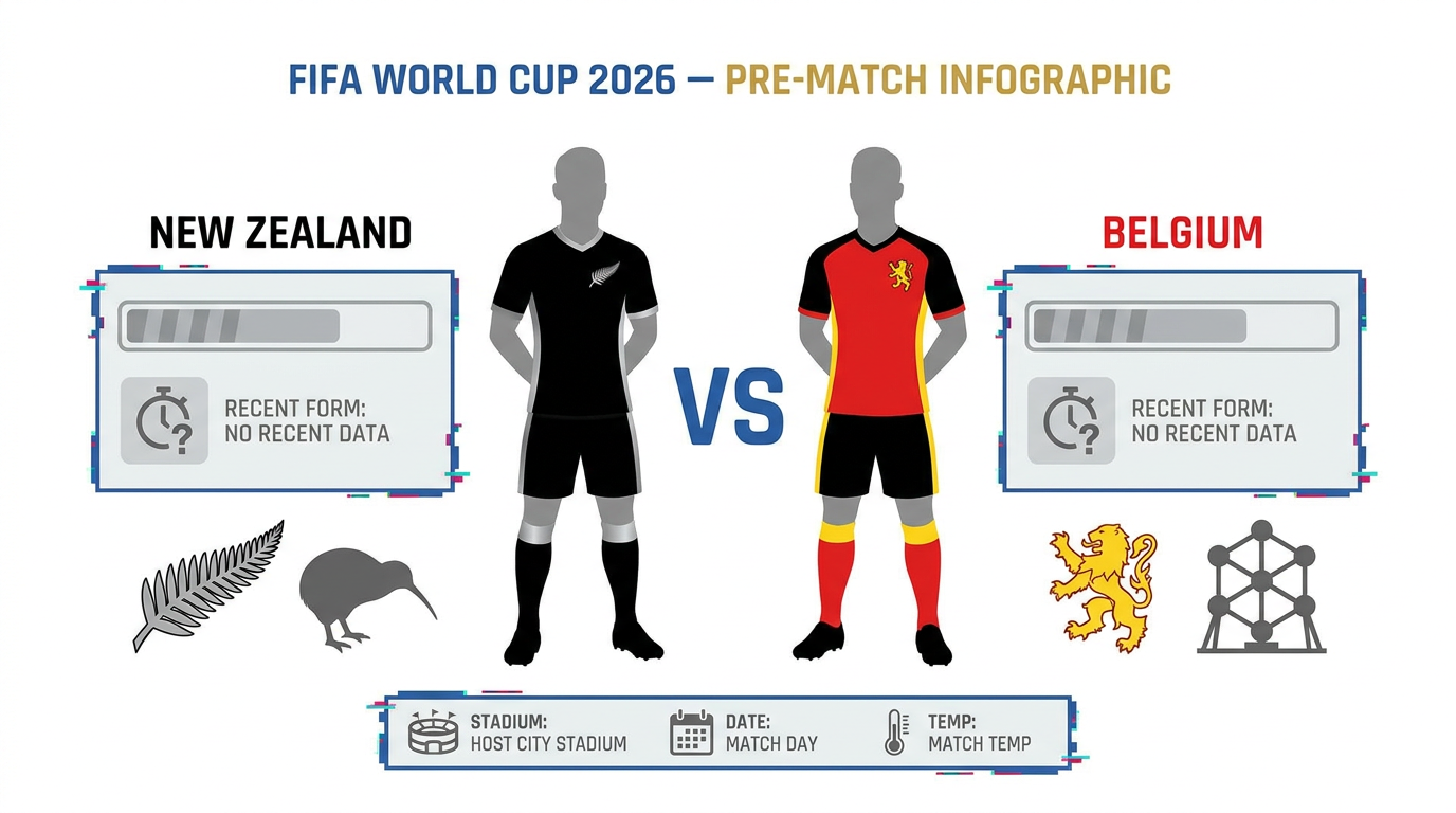 New Zealand vs Belgium form and stats