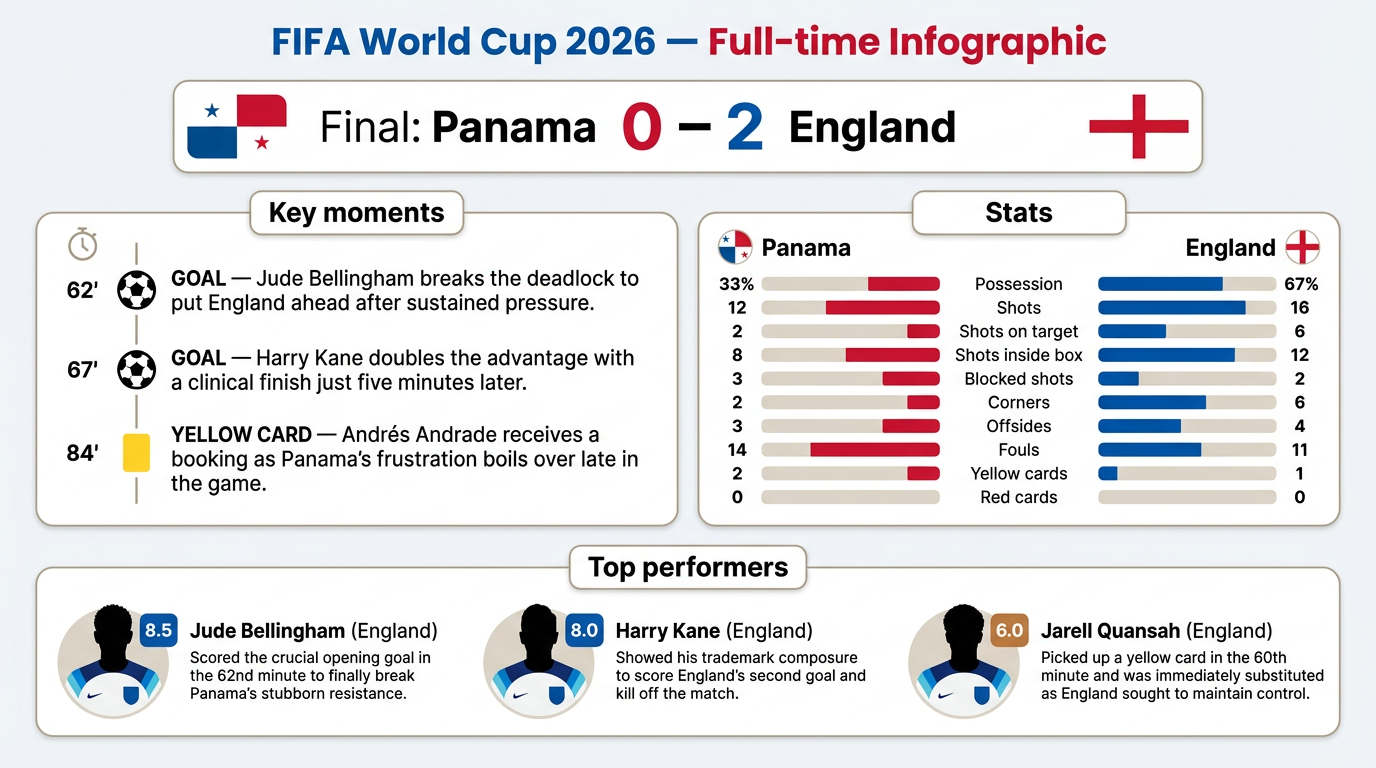 Panama vs England match statistics